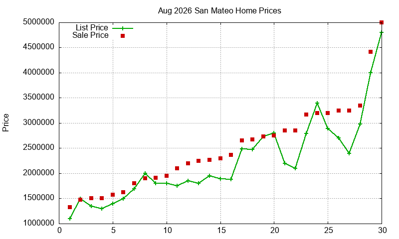San Mateo Homes Just Sold 2026-08