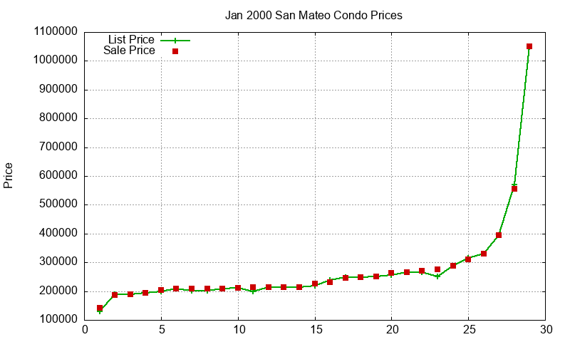 San Mateo Condos Just Sold 2000-01 San Mateo Condos Just Sold 2000-01