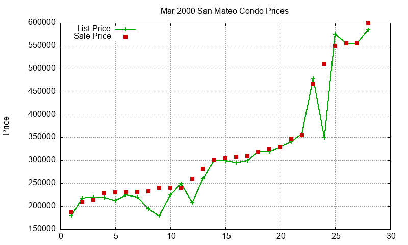 San Mateo Condos Just Sold 2000-03 San Mateo Condos Just Sold 2000-03