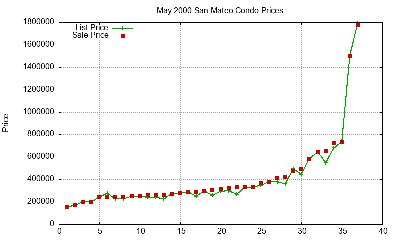 San Mateo Condos Just Sold 2000-05 San Mateo Condos Just Sold 2000-05