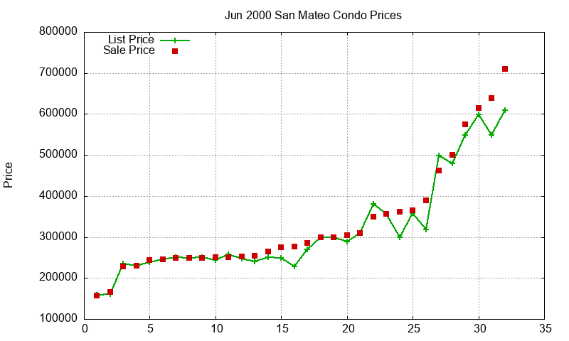 San Mateo Condos Just Sold 2000-06 San Mateo Condos Just Sold 2000-06