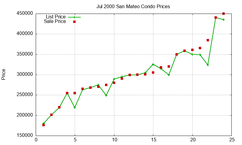 San Mateo Condos Just Sold 2000-07 San Mateo Condos Just Sold 2000-07