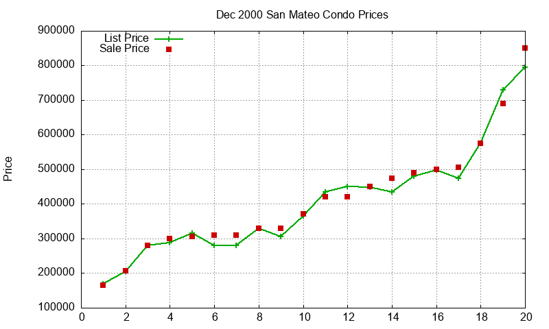 San Mateo Condos Just Sold 2000-12 San Mateo Condos Just Sold 2000-12