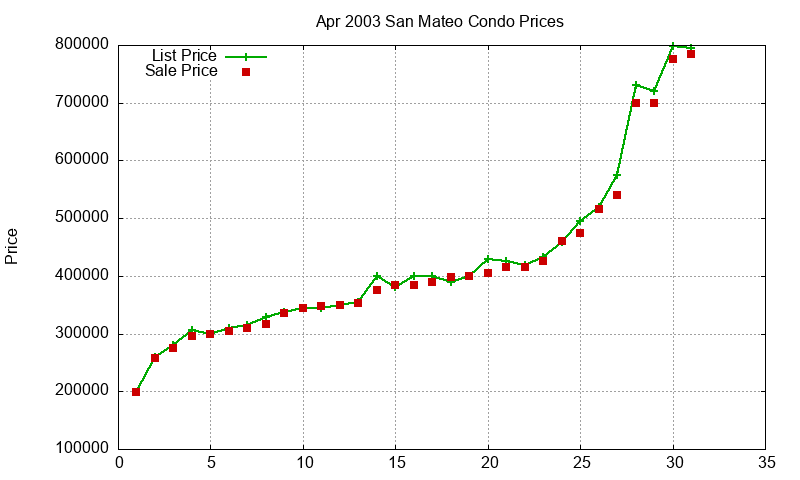 San Mateo Condos Just Sold 2003-04 San Mateo Condos Just Sold 2003-04