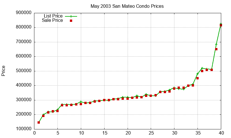 San Mateo Condos Just Sold 2003-05 San Mateo Condos Just Sold 2003-05