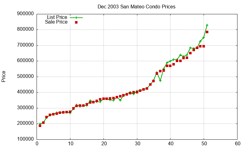 San Mateo Condos Just Sold 2003-12 San Mateo Condos Just Sold 2003-12