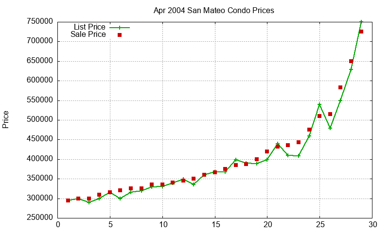 San Mateo Condos Just Sold 2004-04 San Mateo Condos Just Sold 2004-04