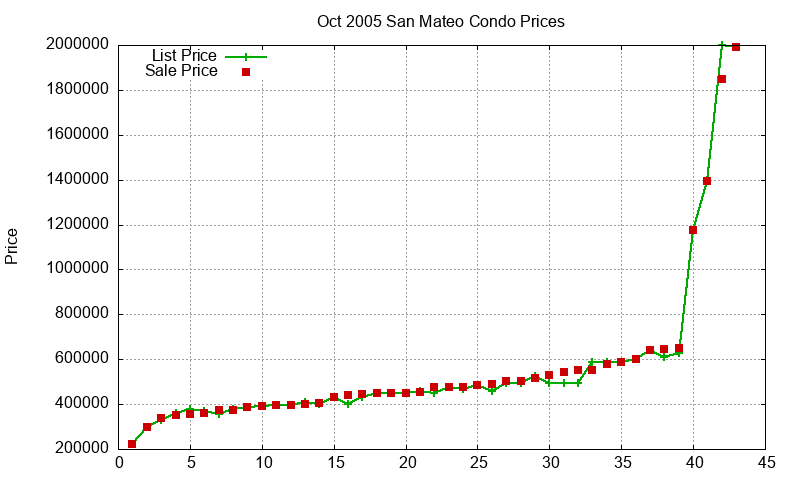 San Mateo Condos Just Sold 2005-10 San Mateo Condos Just Sold 2005-10