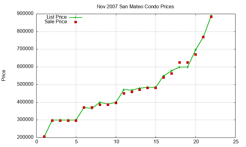 San Mateo Condos Just Sold 2007-11 San Mateo Condos Just Sold 2007-11