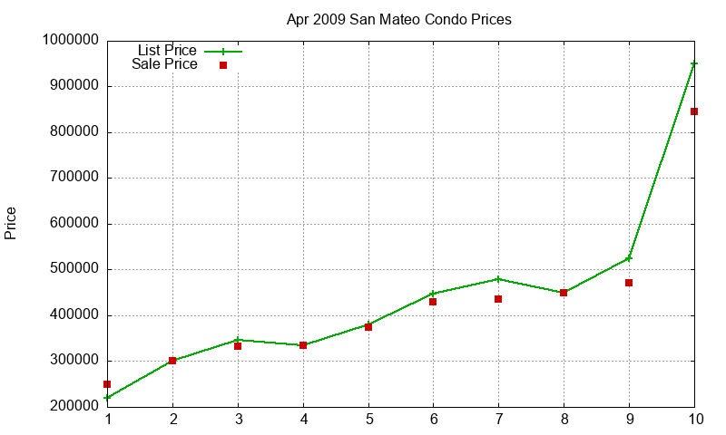 San Mateo Condos Just Sold 2009-04 San Mateo Condos Just Sold 2009-04