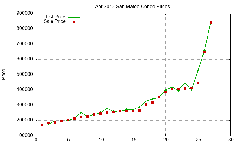 San Mateo Condos Just Sold 2012-04 San Mateo Condos Just Sold 2012-04
