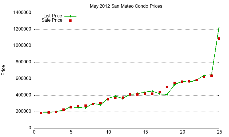 San Mateo Condos Just Sold 2012-05 San Mateo Condos Just Sold 2012-05