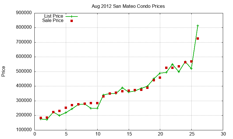 San Mateo Condos Just Sold 2012-08 San Mateo Condos Just Sold 2012-08