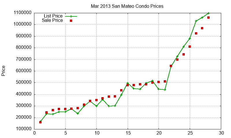 San Mateo Condos Just Sold 2013-03 San Mateo Condos Just Sold 2013-03