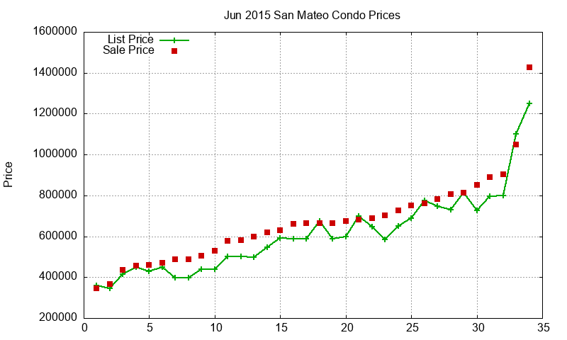 San Mateo Condos Just Sold 2015-06 San Mateo Condos Just Sold 2015-06