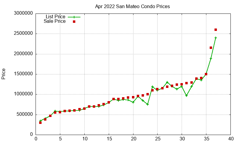 San Mateo Condos Just Sold 2022-04 San Mateo Condos Just Sold 2022-04