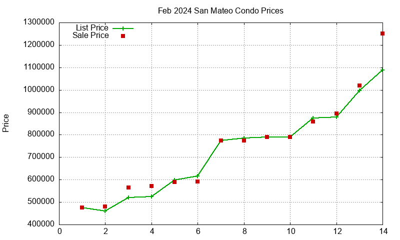 San Mateo Condos Just Sold 2024-02 San Mateo Condos Just Sold 2024-02