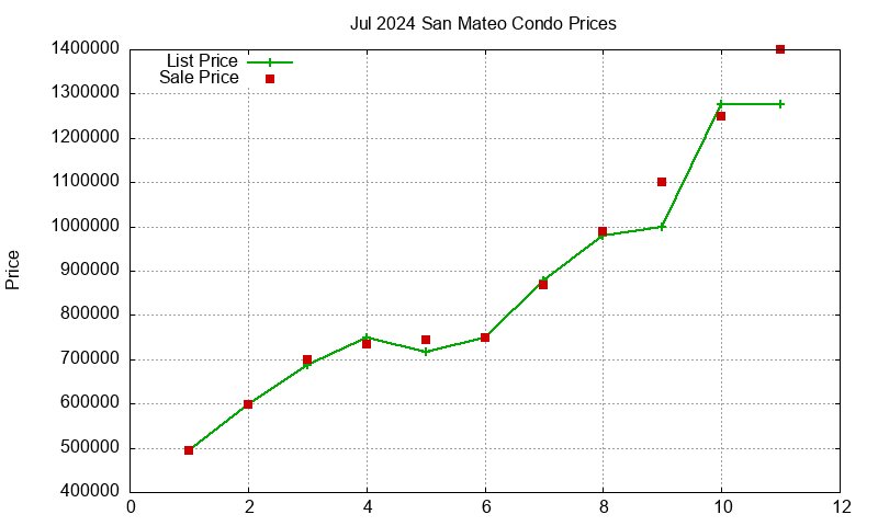 San Mateo Condos Just Sold 2024-07
