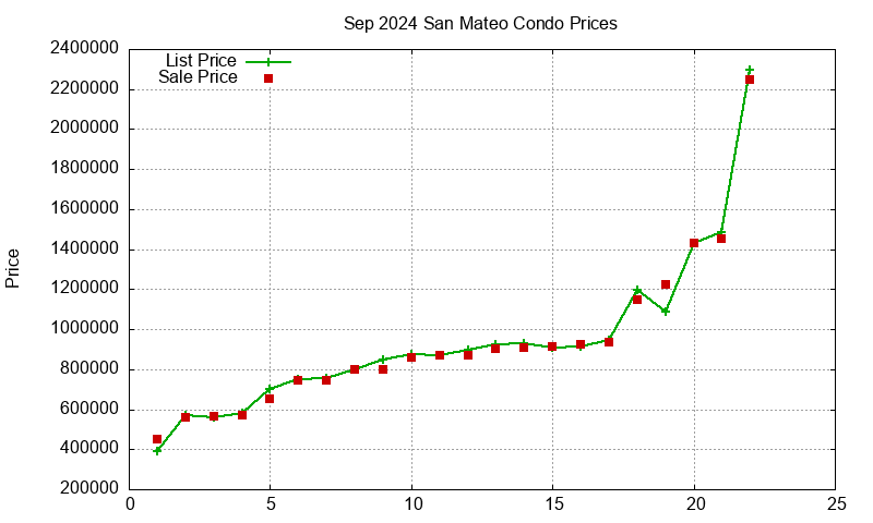 San Mateo Condos Just Sold 2024-09