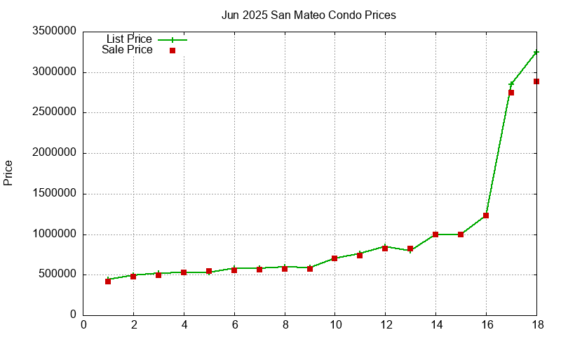 San Mateo Condos Just Sold 2025-06