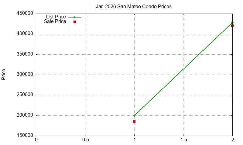 San Mateo Condos Just Sold 2026-01