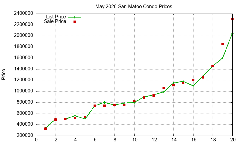 San Mateo Condos Just Sold 2026-05