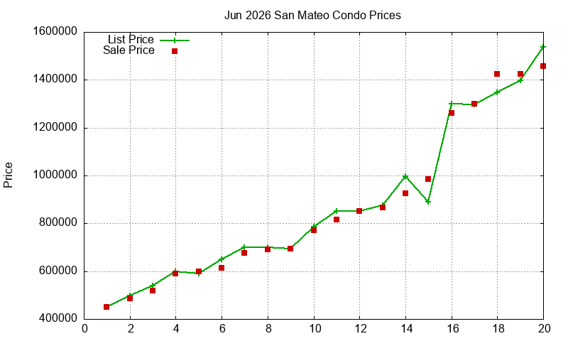 San Mateo Condos Just Sold 2026-06