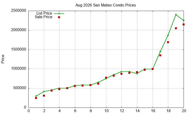 San Mateo Condos Just Sold 2026-08