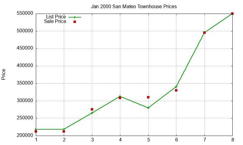 San Mateo Townhouses Just Sold 2000-01 San Mateo Townhouses Just Sold 2000-01