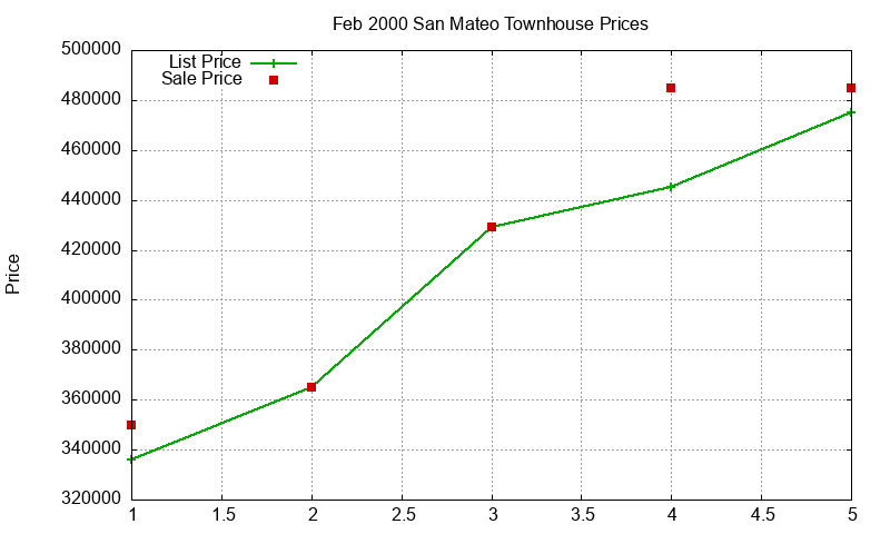 San Mateo Townhouses Just Sold 2000-02 San Mateo Townhouses Just Sold 2000-02