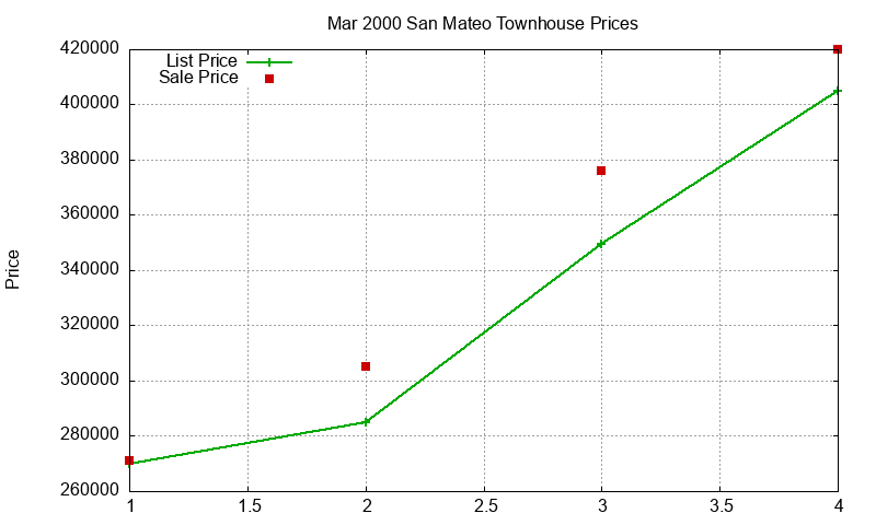 San Mateo Townhouses Just Sold 2000-03 San Mateo Townhouses Just Sold 2000-03