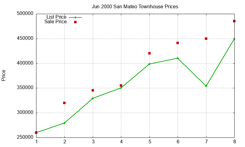 San Mateo Townhouses Just Sold 2000-06 San Mateo Townhouses Just Sold 2000-06