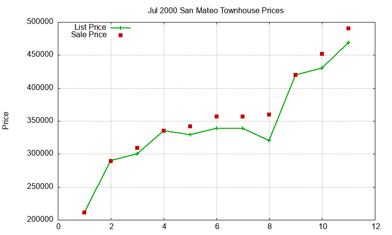 San Mateo Townhouses Just Sold 2000-07 San Mateo Townhouses Just Sold 2000-07