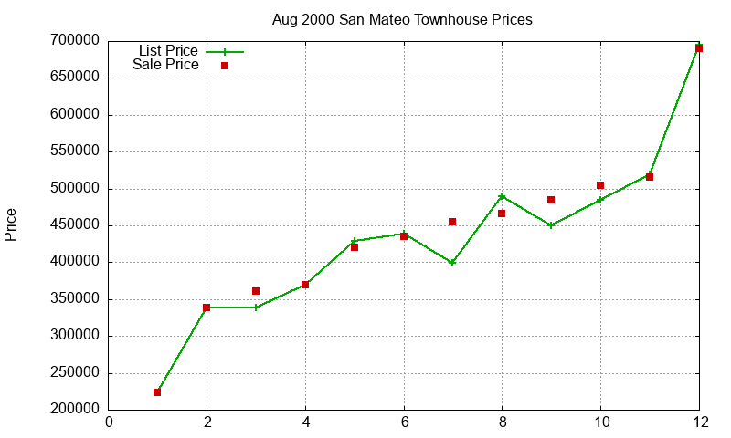 San Mateo Townhouses Just Sold 2000-08 San Mateo Townhouses Just Sold 2000-08