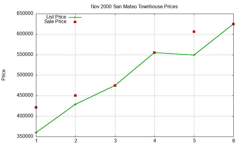San Mateo Townhouses Just Sold 2000-11 San Mateo Townhouses Just Sold 2000-11