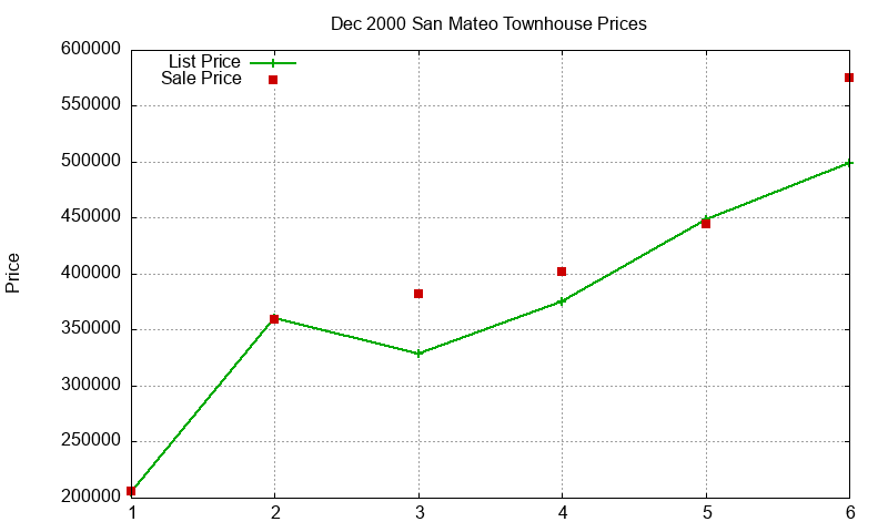 San Mateo Townhouses Just Sold 2000-12 San Mateo Townhouses Just Sold 2000-12