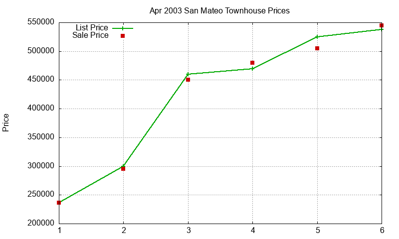 San Mateo Townhouses Just Sold 2003-04 San Mateo Townhouses Just Sold 2003-04