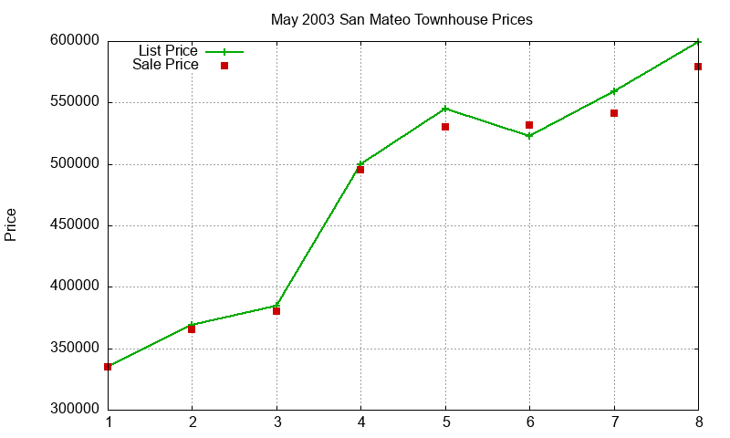 San Mateo Townhouses Just Sold 2003-05 San Mateo Townhouses Just Sold 2003-05
