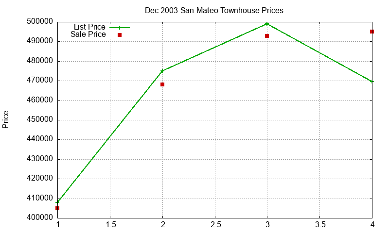 San Mateo Townhouses Just Sold 2003-12 San Mateo Townhouses Just Sold 2003-12
