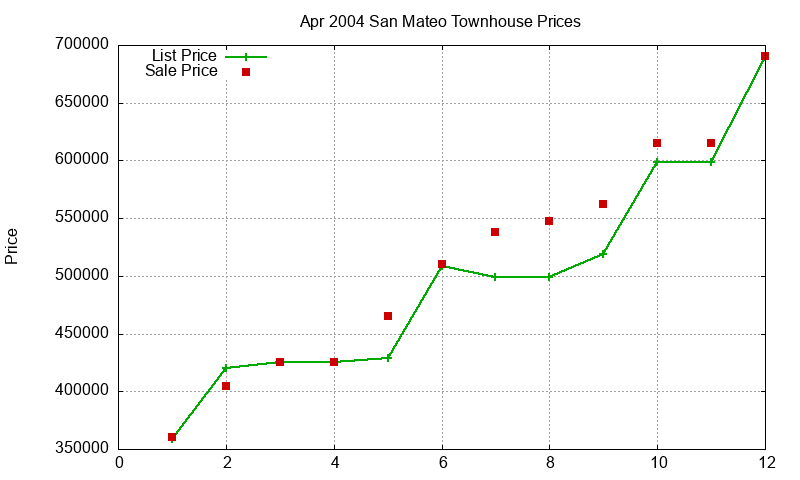 San Mateo Townhouses Just Sold 2004-04 San Mateo Townhouses Just Sold 2004-04