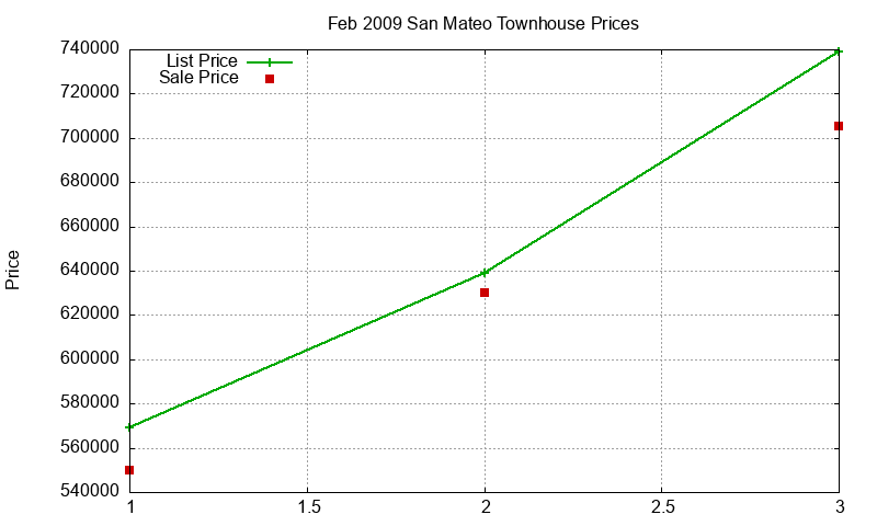 San Mateo Townhouses Just Sold 2009-02 San Mateo Townhouses Just Sold 2009-02
