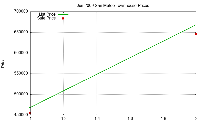 San Mateo Townhouses Just Sold 2009-06 San Mateo Townhouses Just Sold 2009-06