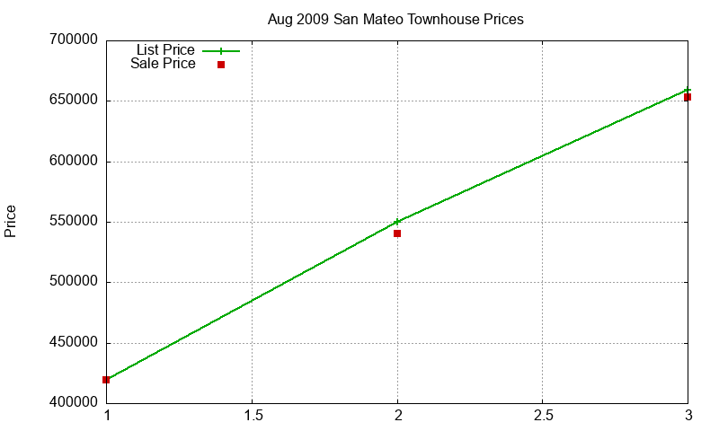 San Mateo Townhouses Just Sold 2009-08 San Mateo Townhouses Just Sold 2009-08