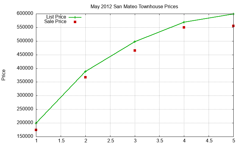 San Mateo Townhouses Just Sold 2012-05 San Mateo Townhouses Just Sold 2012-05