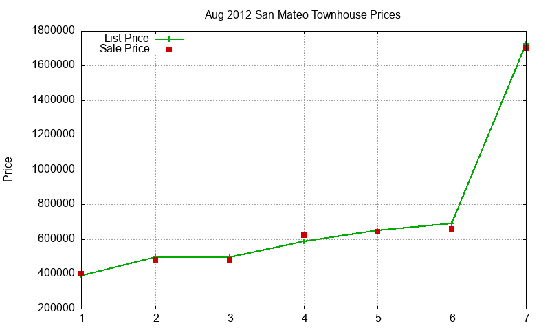 San Mateo Townhouses Just Sold 2012-08 San Mateo Townhouses Just Sold 2012-08