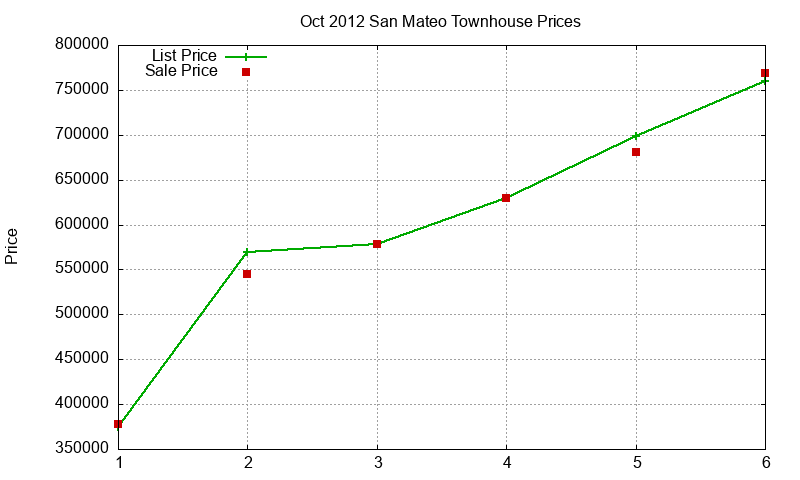 San Mateo Townhouses Just Sold 2012-10 San Mateo Townhouses Just Sold 2012-10