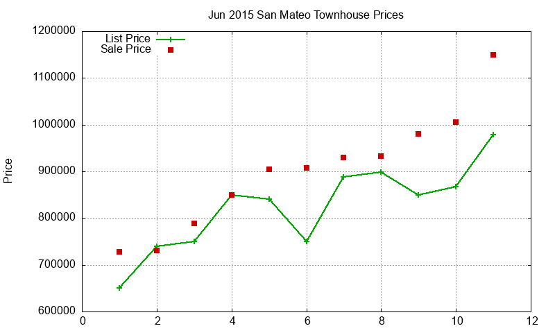 San Mateo Townhouses Just Sold 2015-06 San Mateo Townhouses Just Sold 2015-06