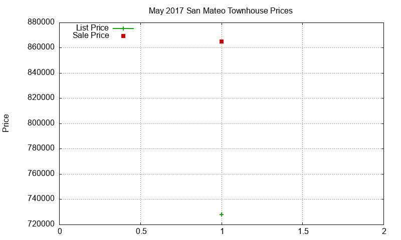 San Mateo Townhouses Just Sold 2017-05 San Mateo Townhouses Just Sold 2017-05