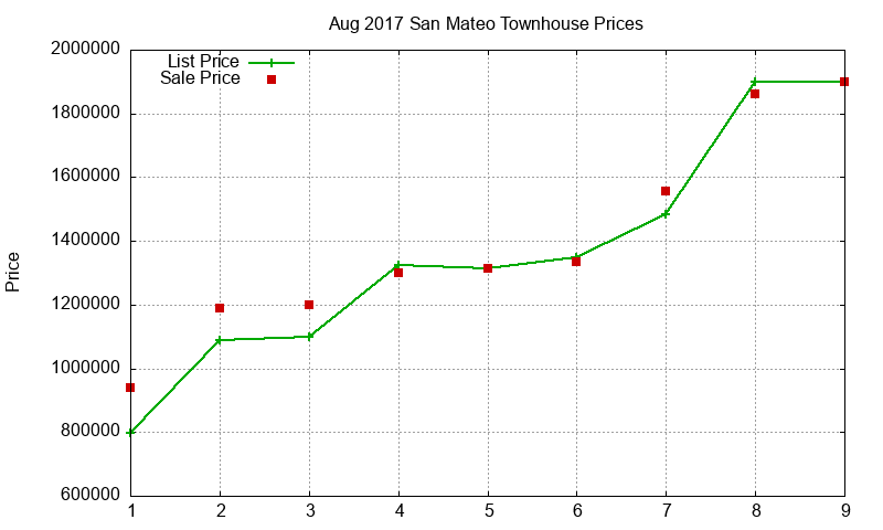 San Mateo Townhouses Just Sold 2017-08 San Mateo Townhouses Just Sold 2017-08