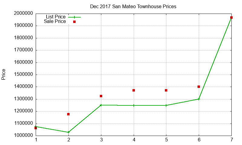 San Mateo Townhouses Just Sold 2017-12 San Mateo Townhouses Just Sold 2017-12